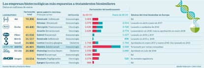 Las empresas biotecnológicas más expuestas a tratamientos biosimilares