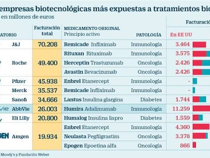 El vencimiento de la patente de Humira acelera la guerra por los biosimilares