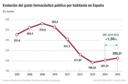 Gasto farmacéutico