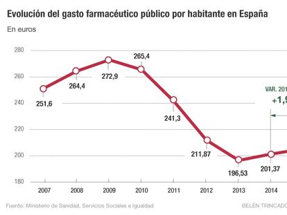 El gasto farmacéutico sigue al alza tras cuatro años de caídas