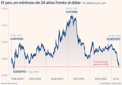 El yen, en mínimos de 24 años frente al dólar