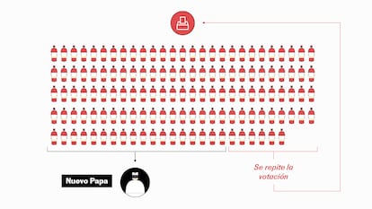 ¿Cómo se elige al nuevo Papa? Así funciona el Cónclave paso a paso