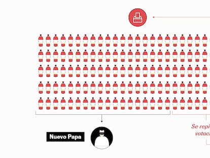 ¿Cómo se elige al nuevo Papa? Así funciona el Cónclave paso a paso