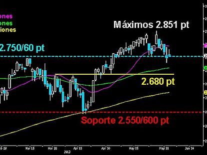 EQUILIBRIO SOBRE SOPORTES. No logró salir ayer de zonas de riesgo el Emperador europeo. Los bajistas mantuvieron a sus adversarios sobre los 2.750 puntos, trazando un martillo invertido que no consiguió superar la extensa vela de onda alta previa. Los toros empiezan a mostrar cierto cansancio. Mientras no se recuperen los 2.800 puntos, el peligro de corrección seguirá latente. Un cierre por debajo de soportes y los osos podrían aprovechar para dar un fuerte zarpazo en busca los 2.680 puntos. Más abajo queda la media móvil de las 200 sesiones en los 2.600 puntos. Como último bastión alcista, los 2.550 puntos.