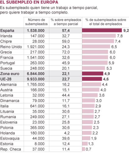 Fuente: Eurostat.