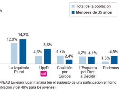 El voto de los jóvenes augura una recuperación electoral de la izquierda