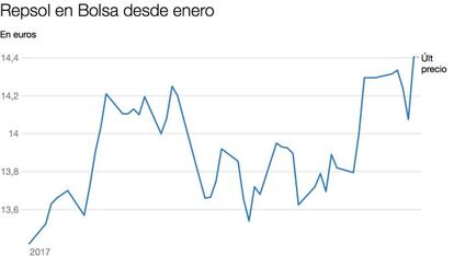 Evolución de Repsol en Bolsa en lo que va de año.