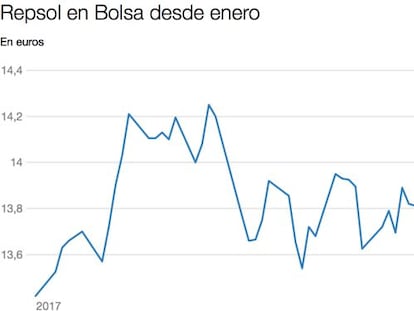 Evolución de Repsol en Bolsa en lo que va de año.