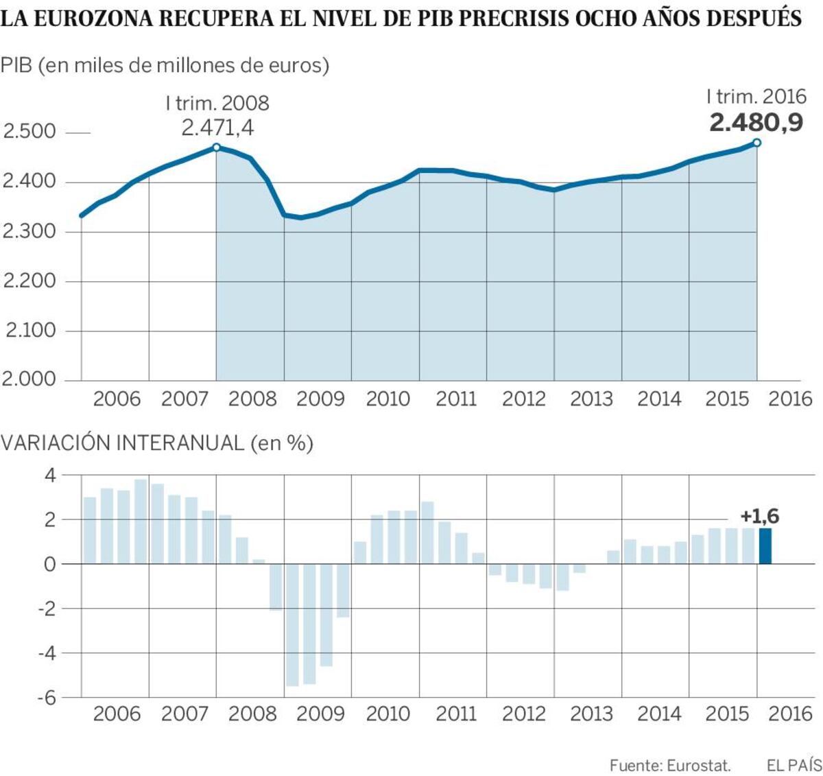 La eurozona recupera el PIB previo a la Gran Crisis ocho años después ...