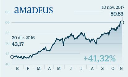 Amadeus: Con muchas papeletas para entrar en el Eurostoxx 50