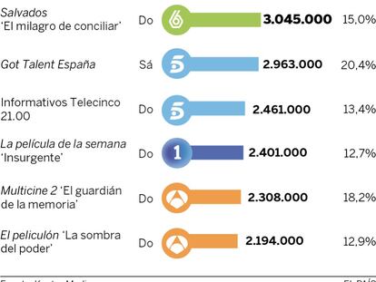 Audiencias del fin de semana