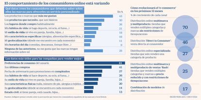 Consumo online