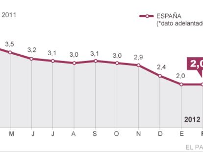 La subida del petróleo mantiene la inflación en el 2% en febrero
