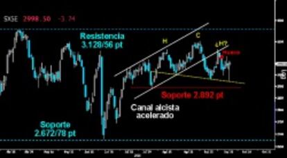 NO DEBE DAR MARCHA ATRÁS. El rotundo Martillo dejado el pasado viernes en el Eurostoxx no logró arrancar ayer. Los alcistas deben atacar sin más dilación hacia el hueco que hace de resistencia sobre los 3.032 puntos. Si ese Martillo no levanta sólida figura en breve, los osos podrían intentar echarlo abajo para desarrollar un comprometido HCH en el corto plazo. En tal caso, el objetivo bajista de esa pauta estaría claro, una vuelta hacia los mínimos sobre los 2.672/78 puntos.