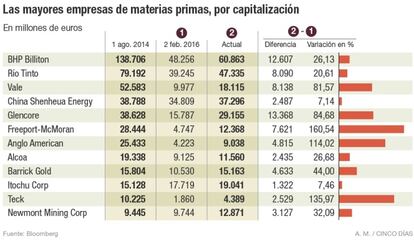 Las mayores empresas de materias primas