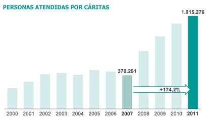 Fuente: Cáritas.