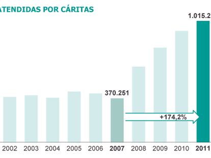 Fuente: Cáritas.