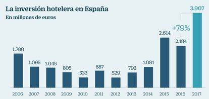 Inversi&oacute;n hotelera