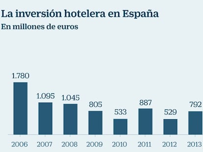 La inversión hotelera en España alcanza máximos históricos