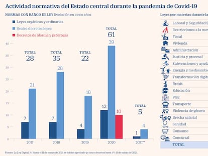 Un año de pandemia, a golpe de decreto-ley