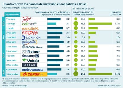 Cuánto cobran los bancos de inversión en las salidas a Bolsa