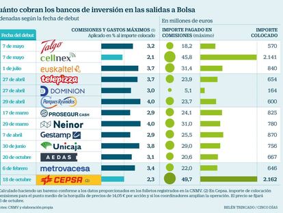 Cepsa pagará a la banca las comisiones más bajas desde la OPV de Cellnex