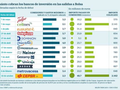 Cuánto cobran los bancos de inversión en las salidas a Bolsa