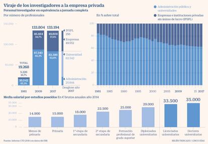 Viraje de los investigadores a la empresa privada