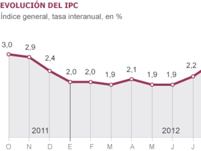 Fuente: INE.