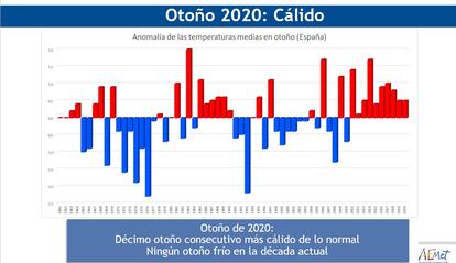 Una década de otoños cálidos