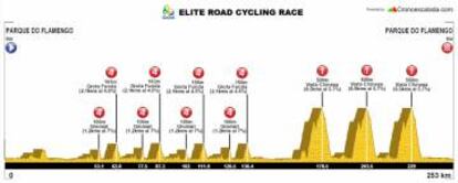 Perfil de la prueba en ruta de ciclismo en Rio 2016.