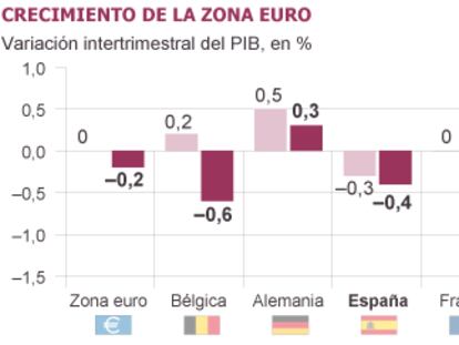 La economía de la Eurozona se asoma a la recesión en el segundo trimestre