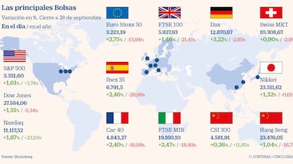 El Ibex se dispara un 2,46% en su mejor sesión en mes y medio por el cierre de posiciones bajistas