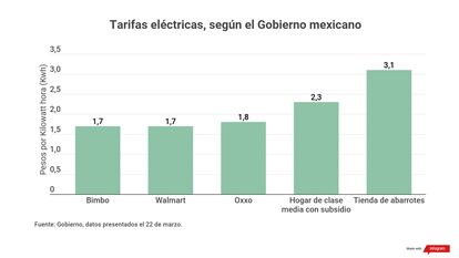 Tarifas eléctricas según el gobierno mexicano