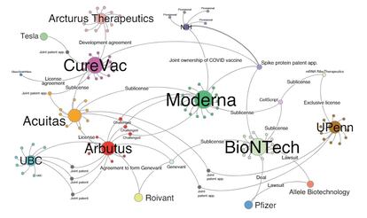 Gráfico que muestra las 89 patentes sobre vacunas de ARN y sus propietarios.