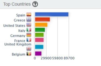 La clasificación de los países que más mensajes online han generado sobre las europeas.