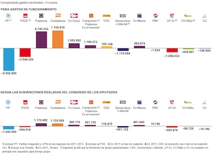 Variación en las subvenciones públicas a los partidos
