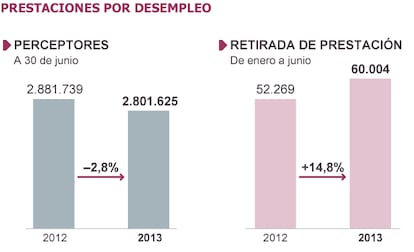 Fuente: Ministerio de Empleo.