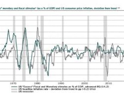 Fuente: Exceso de estímulo monetario y fiscal e inflación precios al consumo en EEUU, desviación de la tendencia. Refinitiv Datastream, CBO, Pictet AM.