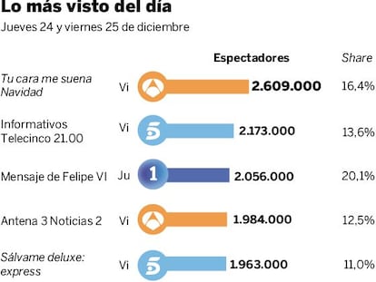 Audiencias del 24 y 25 de diciembre