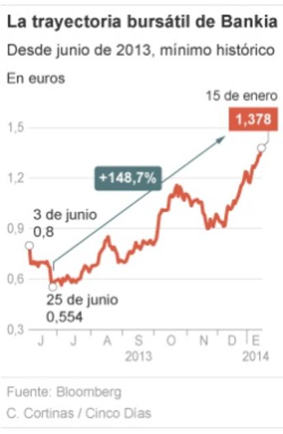 La trayectoria bursatil de Bankia
