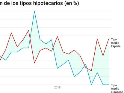 Evolución de los tipos medios hipotecarios en los ultimos dos años.