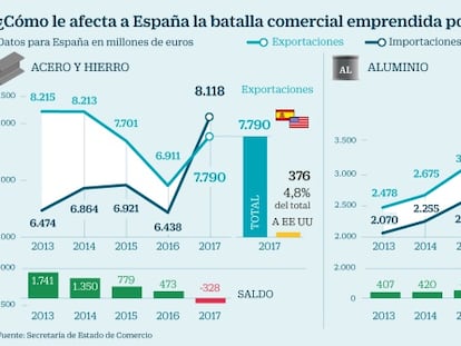 La industria española se juega 7.700 millones con la guerra arancelaria