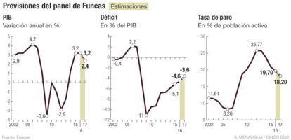 Previsiones del panel de Funcas