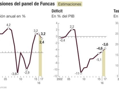 Funcas mejora la previsión de crecimiento y paro