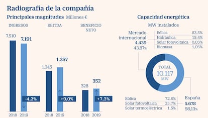 Radiografía de Acciona