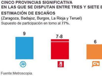 Rajoy y Sánchez ganan en las pequeñas circunscripciones