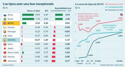 Aplanamiento tipos EE UU