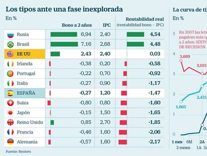 La curva de tipos de EE UU se aplana: ¿indica esto una nueva recesión?