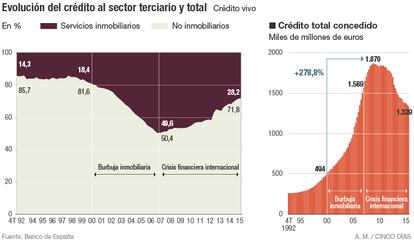 Evolución del crédito en España